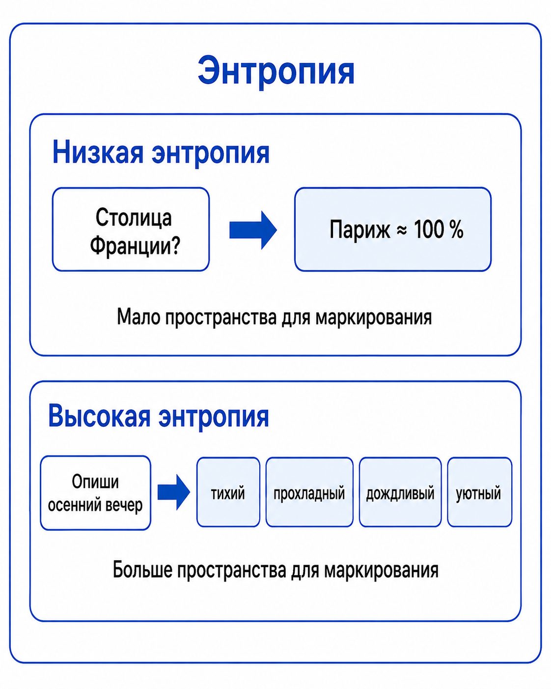 Энтропия и маркирование текста