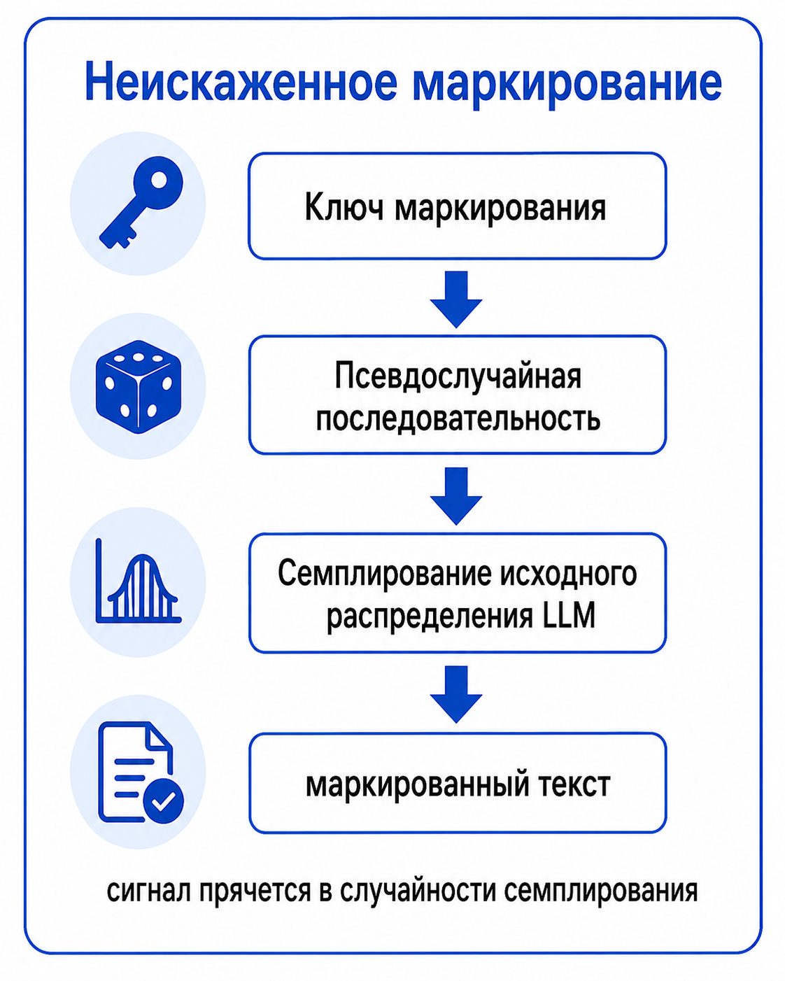 Неискаженное маркирование