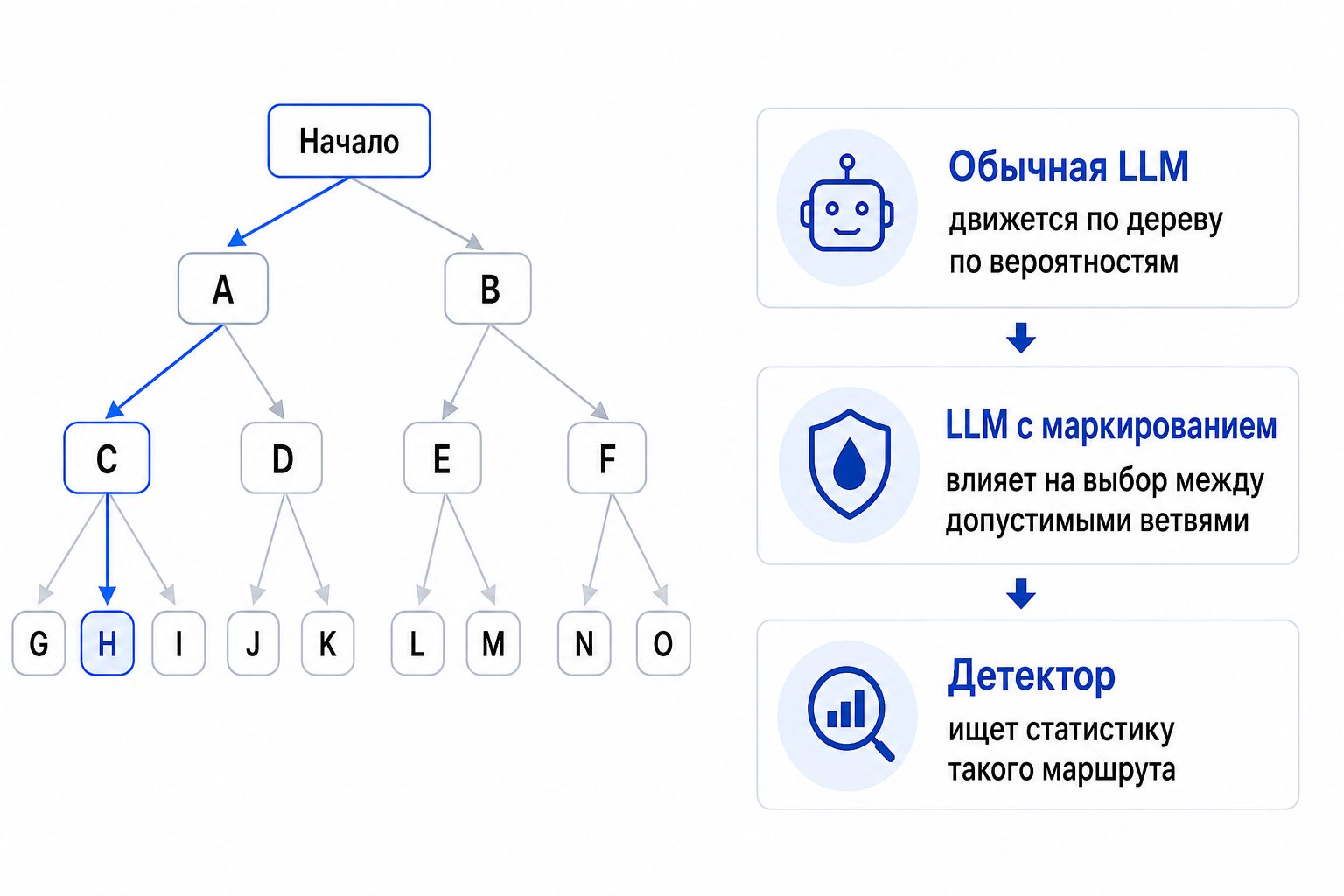Изображение в виде дерева процессов маркирования и проверки текста