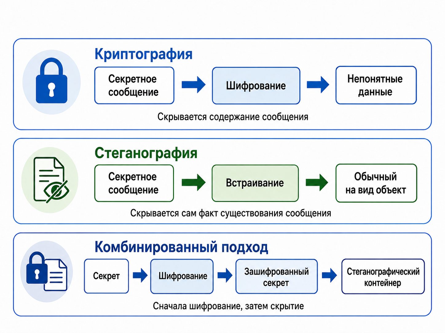 Схематическое сравнение подходов