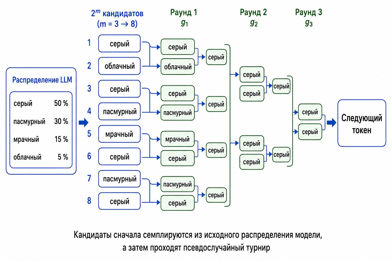 Схема турнира