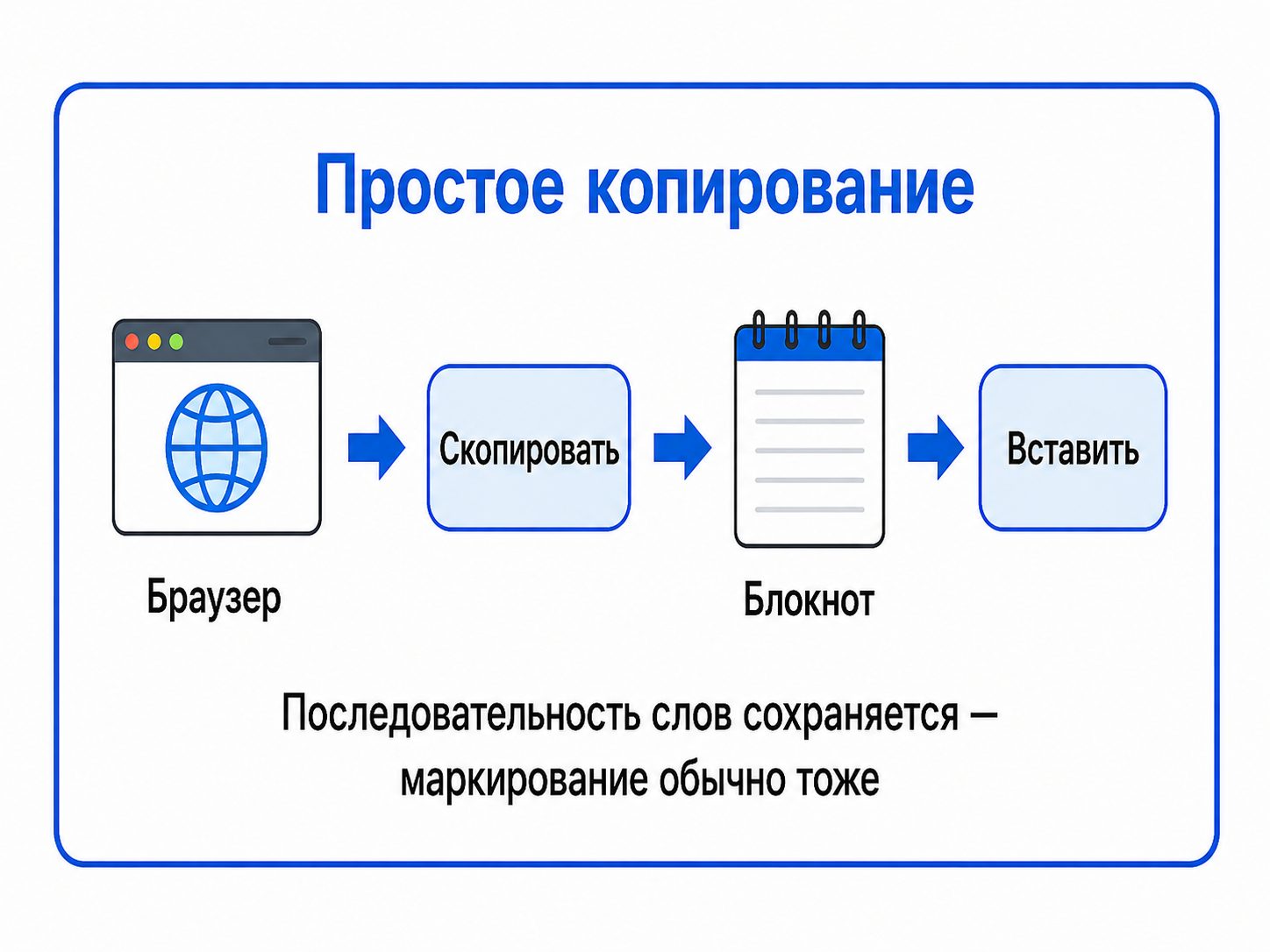 Схема копирования текста