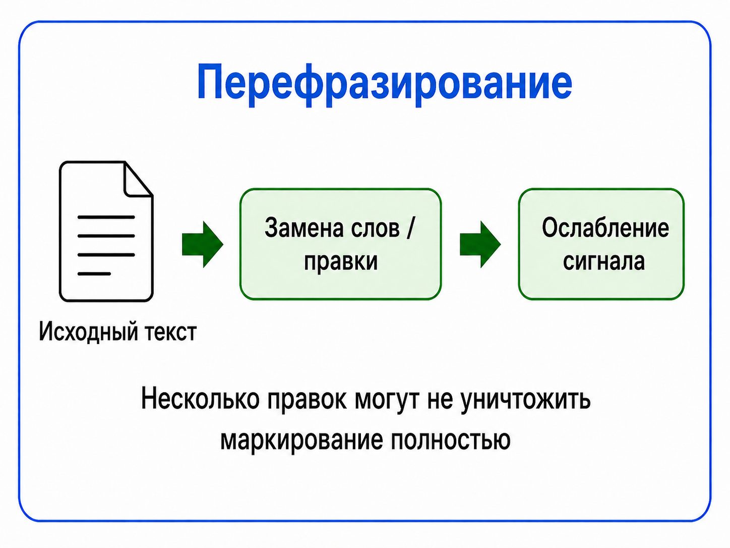 Схема перефразирования