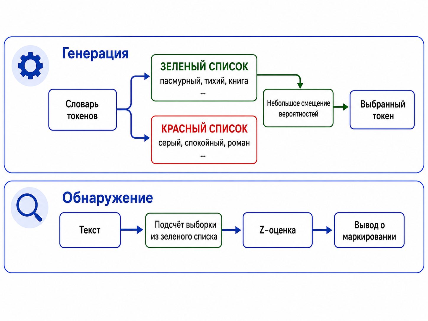 Схема работы с зелёными и красными списками