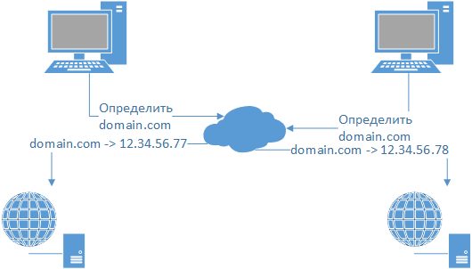 Изображение схемы при изменение записи DNS об адресе сервера