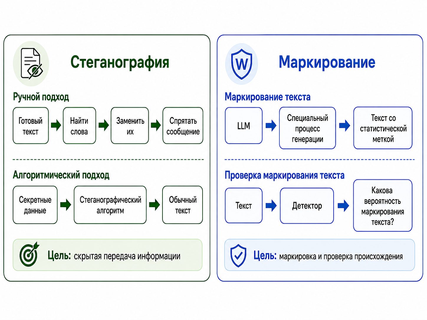 Сравнение стеганографии и маркирования текста