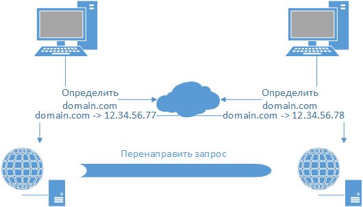 Изображение схемы перенаправления запросов со старого на новый сервер