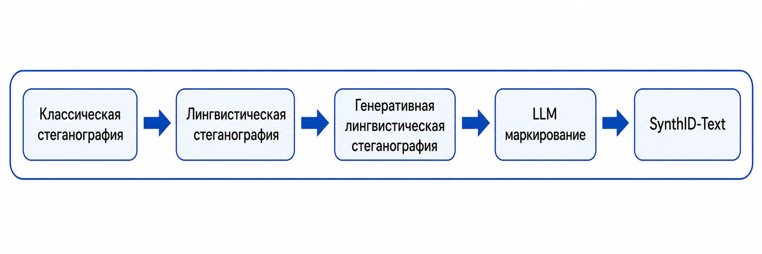 Связь технологий идентификации текста