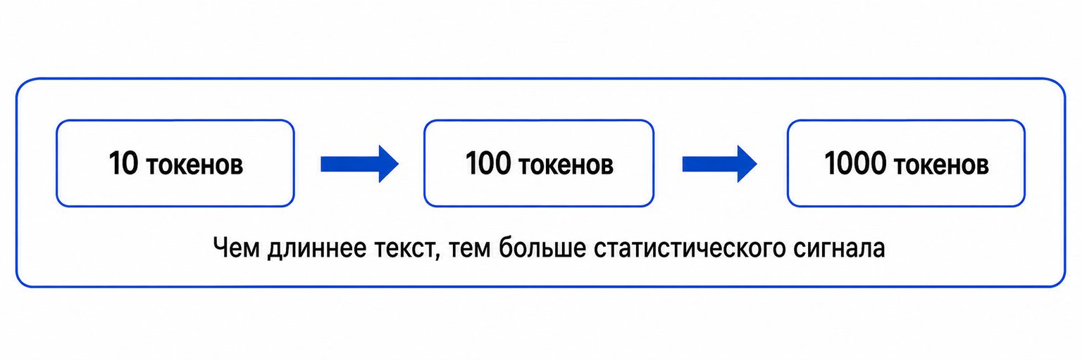 Связь объема и результата