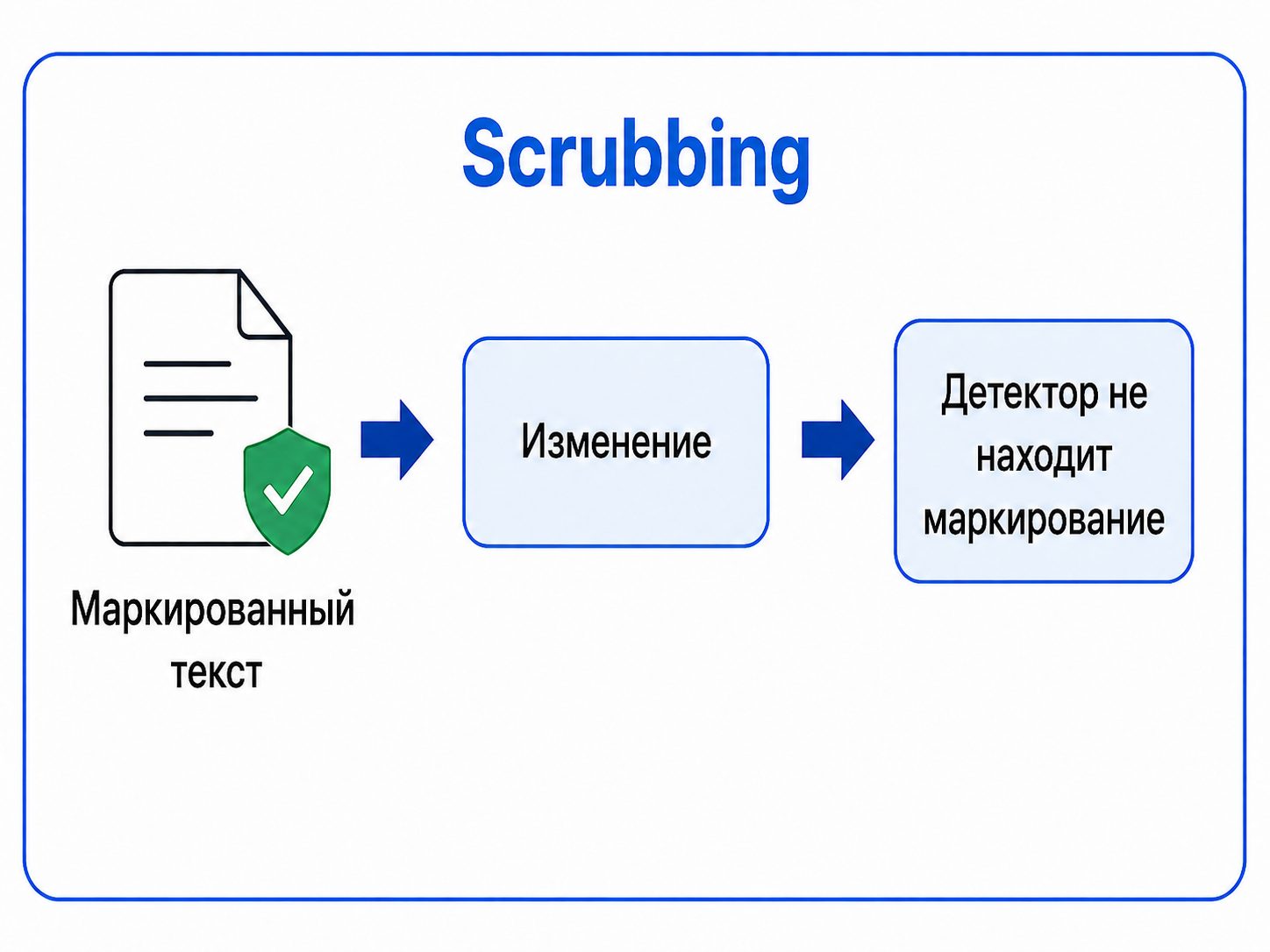 Схема чистки